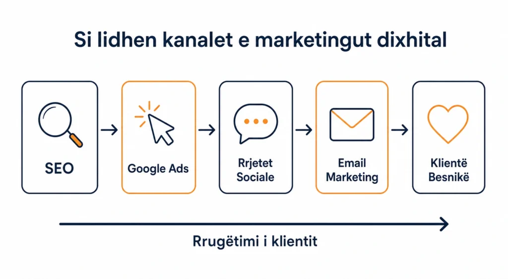 Kanalet e marketingut dixhital përgjatë rrugëtimit të klientit