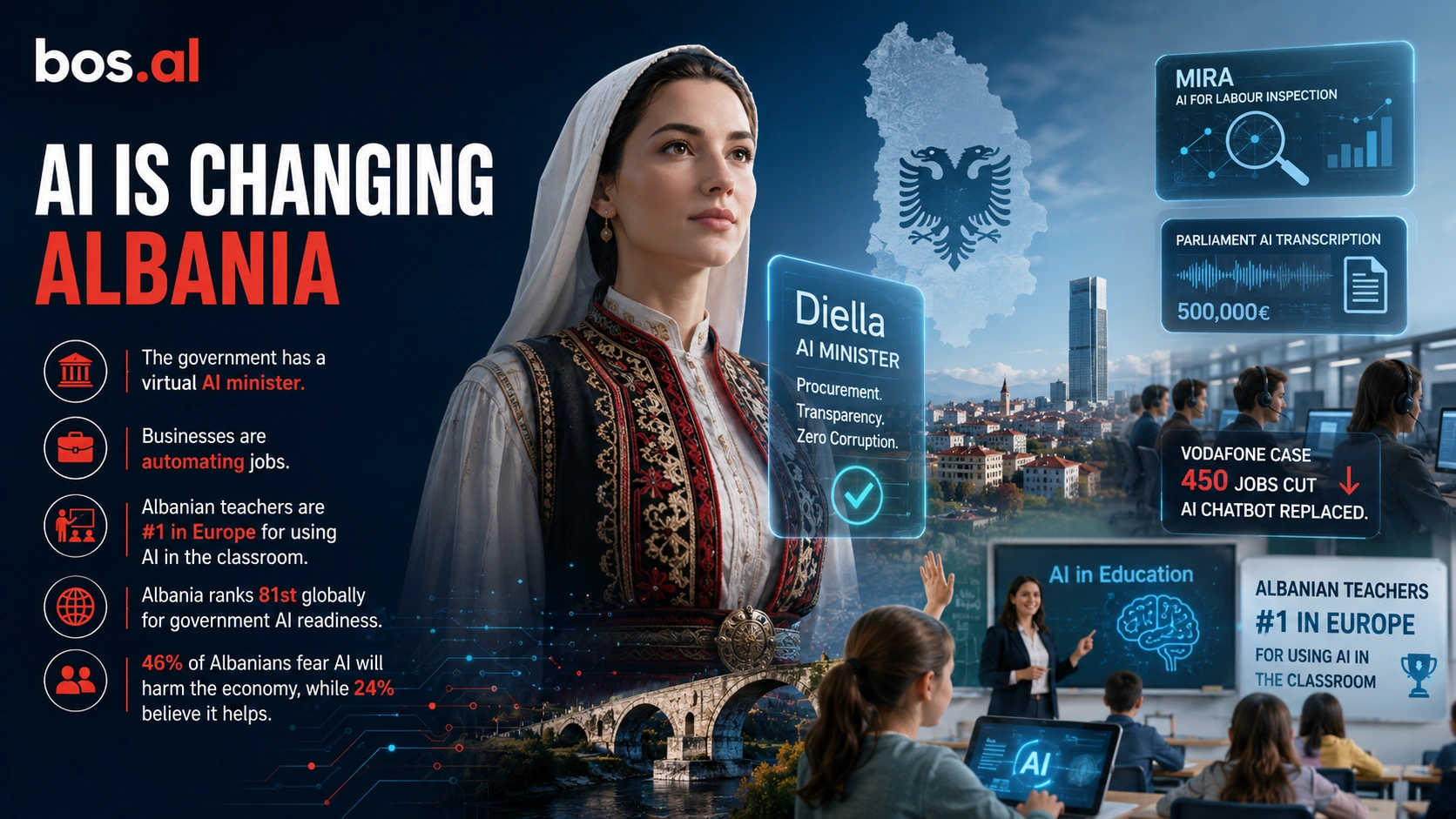 Artificial inteligence in albania