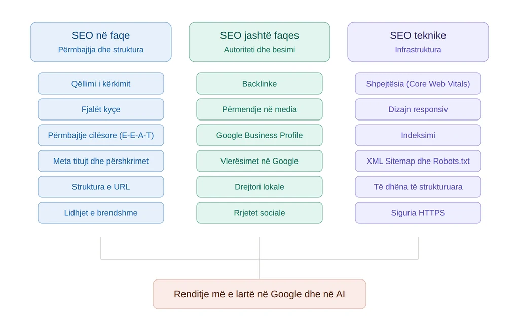 Tre shtyllat e SEO: on-page, off-page dhe teknike