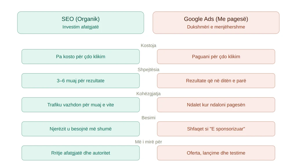Krahasimi mes SEO dhe Google Ads: kostoja, shpejtësia, kohëzgjatja, besimi