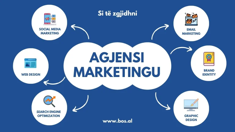 Si te zgjidhni nje agjensi marketingu