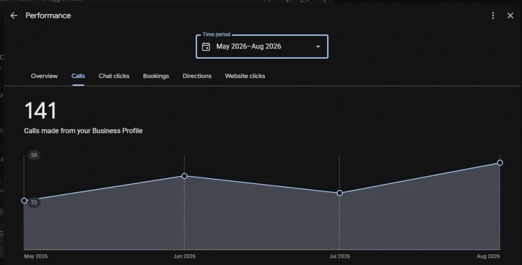 oogle Business Profile Performance report showing calls rising from May to August