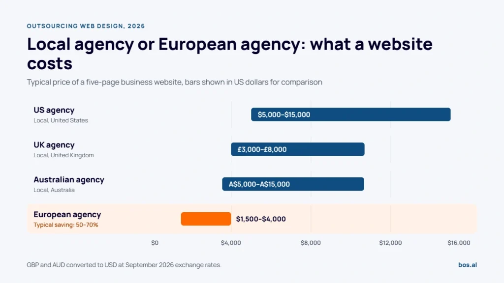 Website cost: local agency in the US $5,000–$15,000, UK £3,000–£8,000, Australia A$5,000–A$15,000, versus a European agency at $1,500–$4,000