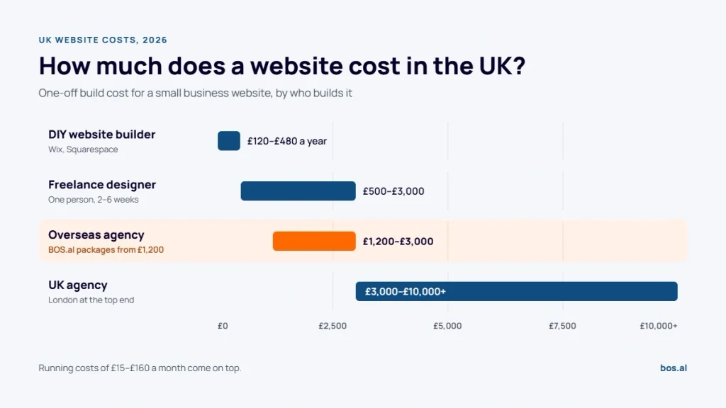 UK website build costs in 2026: DIY builder £120–£480 a year, freelancer £500–£3,000, overseas agency £1,200–£3,000, UK agency £3,000–£10,000+