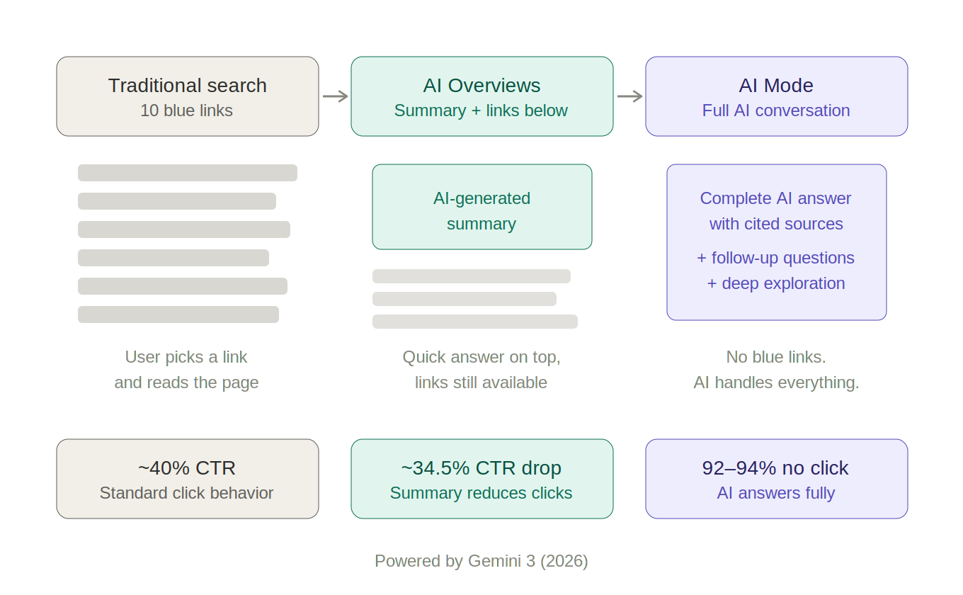 What Is Google AI Mode and How It Impacts Search - BOS.al