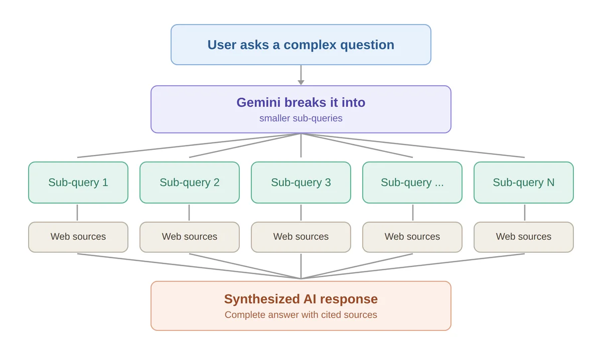 How Google AI Mode splits a question into sub-queries and combines the results