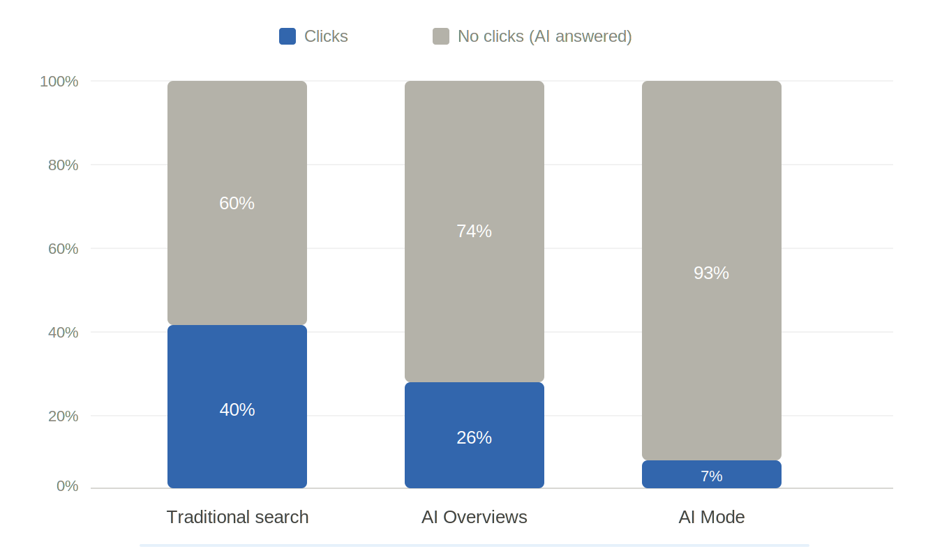 What Is Google AI Mode and How It Impacts Search - BOS.al