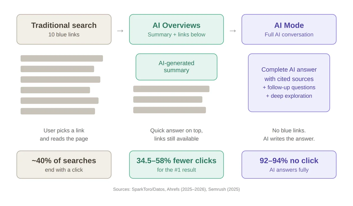 Comparison of traditional Google search, AI Overviews and Google AI Mode