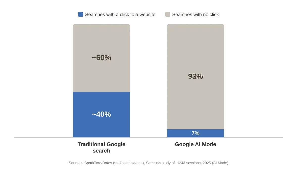 Share of searches with and without a click in traditional Google search and Google AI Mode