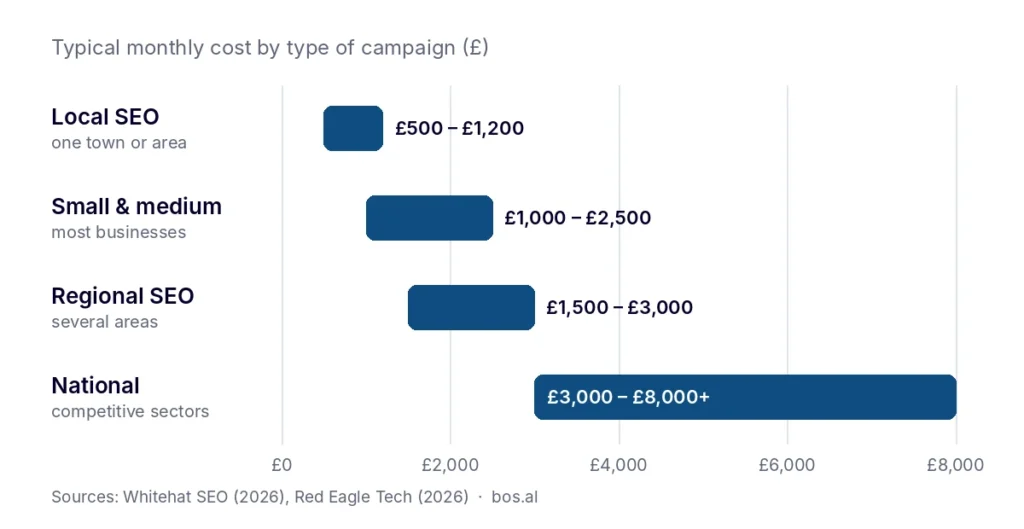Chart of UK SEO prices per month for local, small business, regional and national campaigns