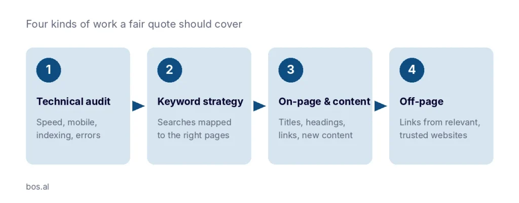 Four steps of monthly SEO work: technical audit, keyword strategy, on-page content and off-page links